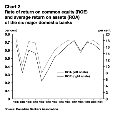 Chart 2 - Rate of return on common equity (ROE) and average return on assets (ROA) of the sis major domestic banks - (13,337 bytes)